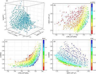 Trade-Offs in the Water-Energy-Ecosystem Nexus for Cascade Hydropower Systems: A Case Study of the Yalong River, China